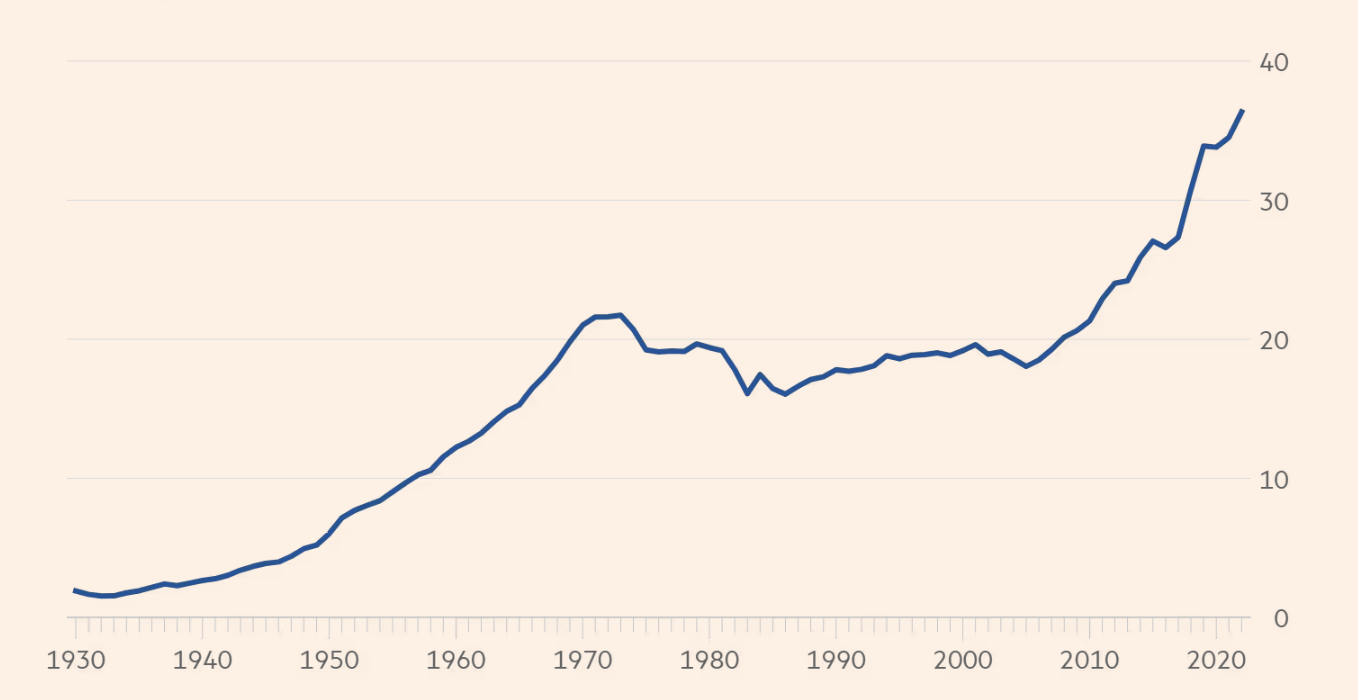 Sản lượng kh&iacute; đốt của Mỹ tăng mạnh trong những năm gần đ&acirc;y. Đơn vị: ngh&igrave;n tỷ foot khối/năm - Nguồn: FT.