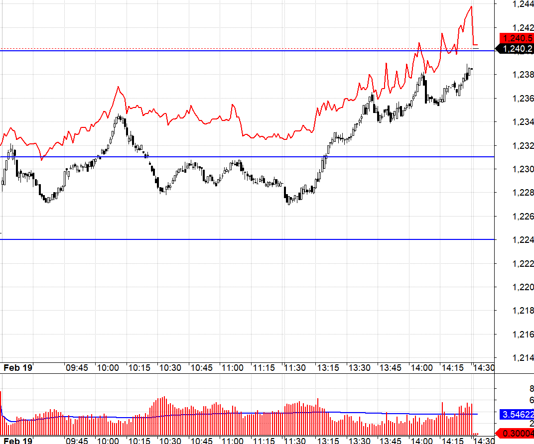 Basis F1 đ&atilde; co lại rất nhanh trong phi&ecirc;n h&ocirc;m nay.