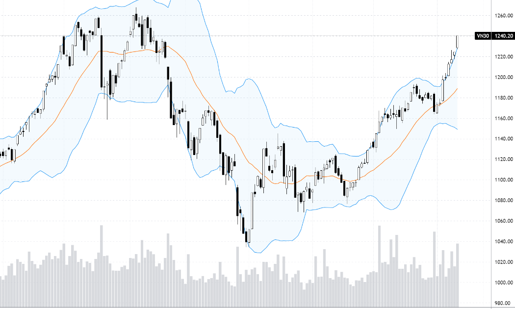 VN30-Index.