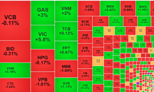 Tiền ào ạt đổ vào các trụ mới, VN-Index bị cổ phiếu ngân hàng ép mạnh