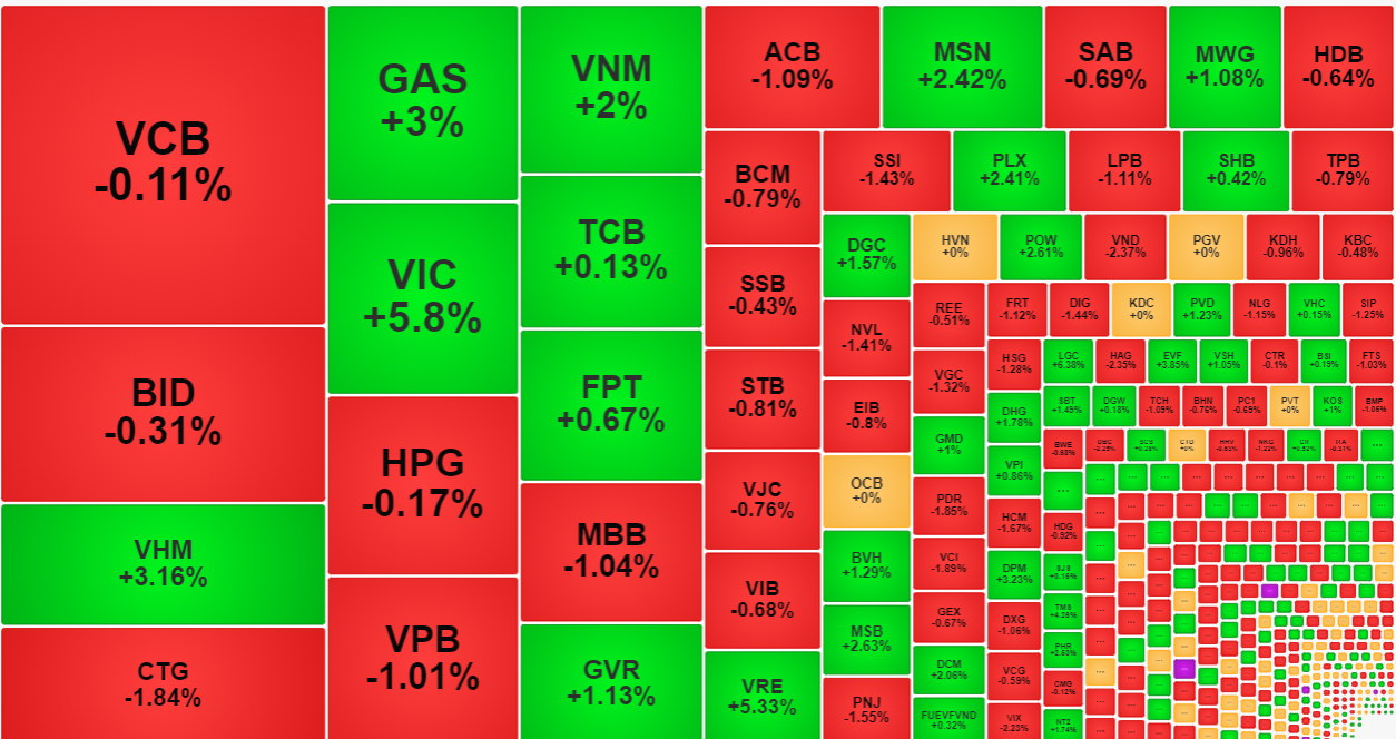 Sự thay đổi rõ nét đang diễn ra ở nhóm cổ phiếu vốn hóa lớn nhất thị trường.