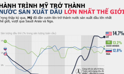 Mỹ trở thành nước sản xuất dầu lớn nhất thế giới như thế nào?