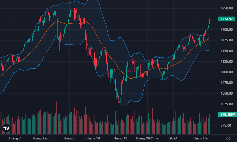 VN-Index đang quay về đỉnh cao năm 2023.