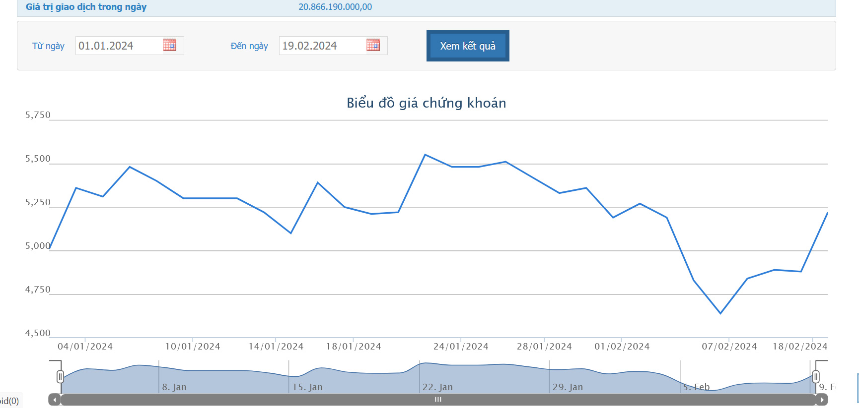 Sơ đồ giá cổ phiếu POM trên HOSE.