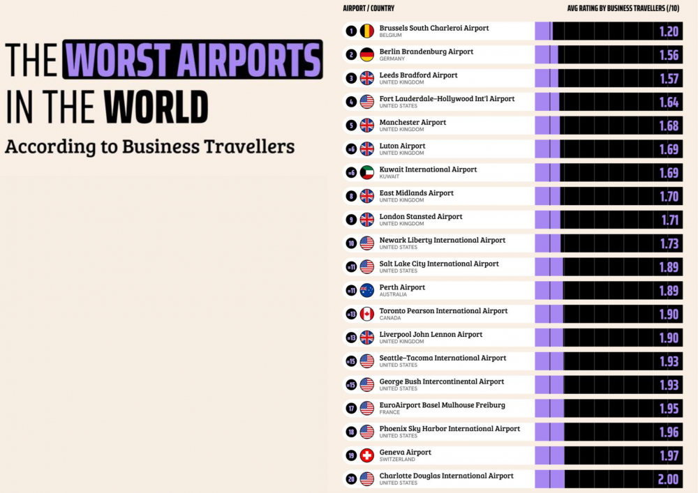 Top c&aacute;c s&acirc;n bay tốt nhất thế giới v&agrave; tệ nhất thế giới đối với h&agrave;nh kh&aacute;ch doanh nh&acirc;n theo&nbsp;BusinessFinancing.