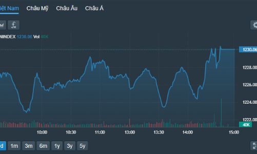 Vốn ngoại đảo chiều mua mạnh, VN-Index đóng cửa cao nhất ngày, tăng 7 phiên liên tiếp