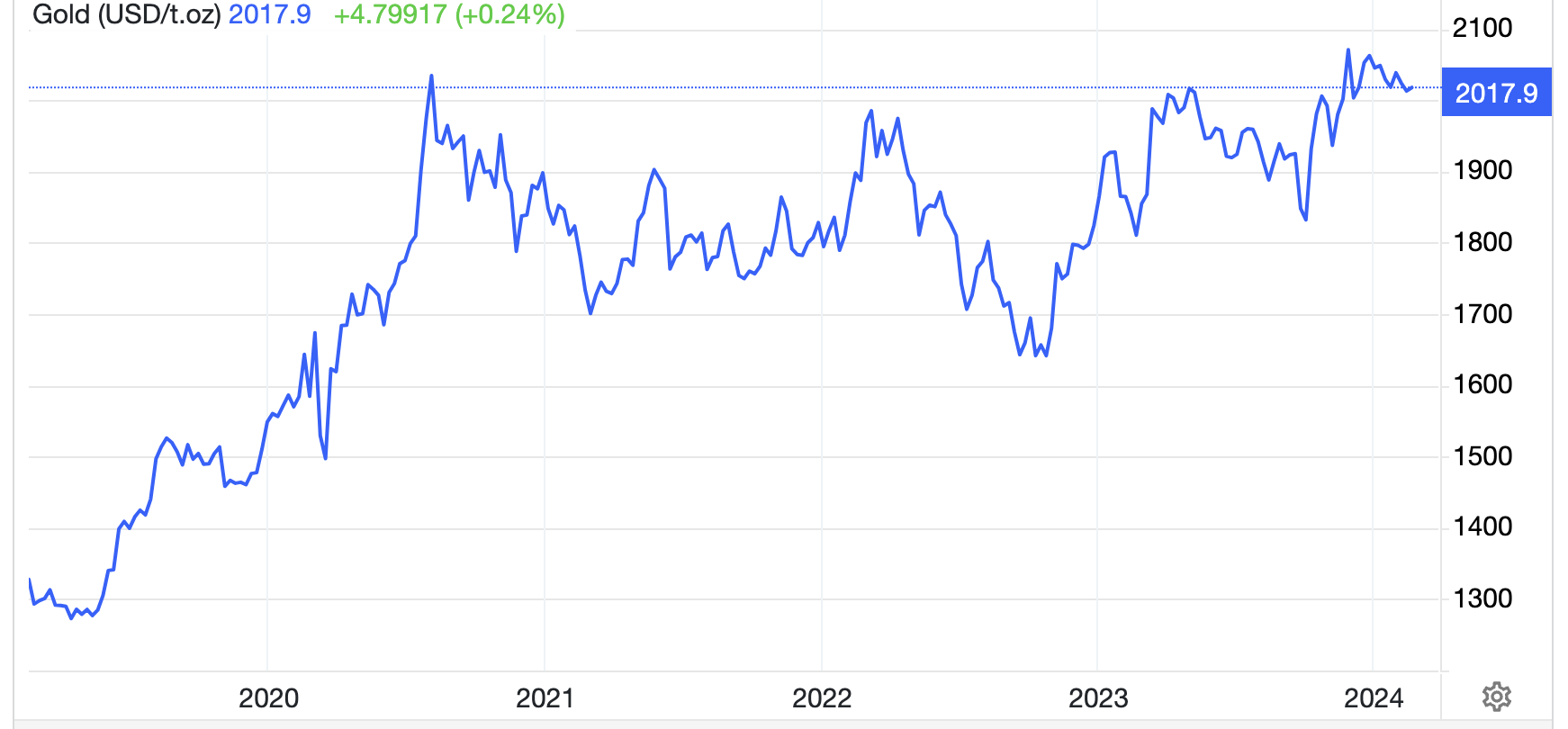 Diễn biến gi&aacute; v&agrave;ng thế giới 5 năm qua. Đơn vị: USD/oz - Nguồn: Trading Economics.