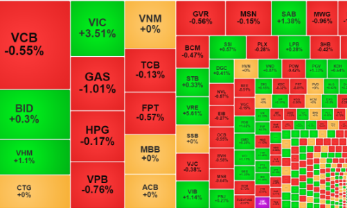 Cổ phiếu duy trì độ phân hóa tích cực, khối ngoại tiếp tục xả mạnh