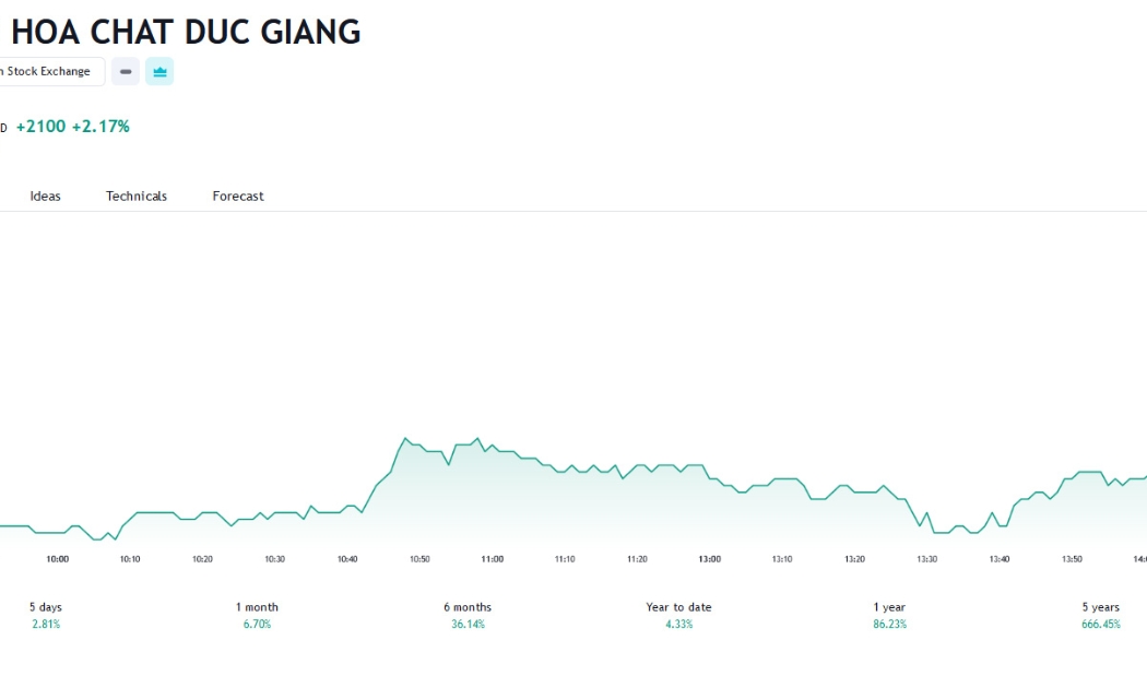 Sơ đồ giá cổ phiếu DGC trên Trangingview.