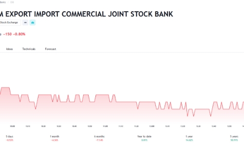 EIB chưa bán được bất kỳ cổ phiếu quỹ nào