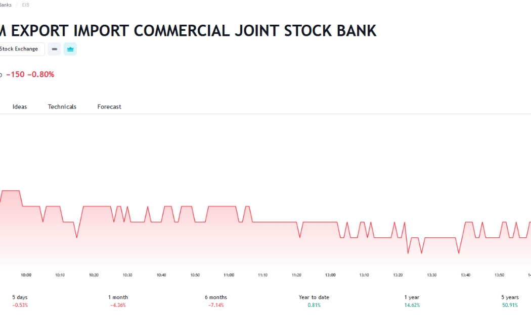 Sơ đồ giá cổ phiếu EIB trên Tradingview.