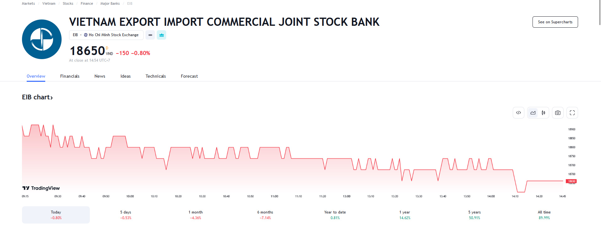 Sơ đồ giá cổ phiếu EIB trên Tradingview.