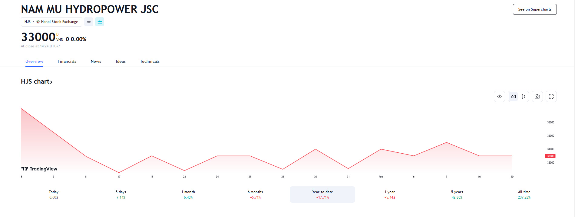 Sơ đồ giá cổ phiếu HJS trên Tradingview.