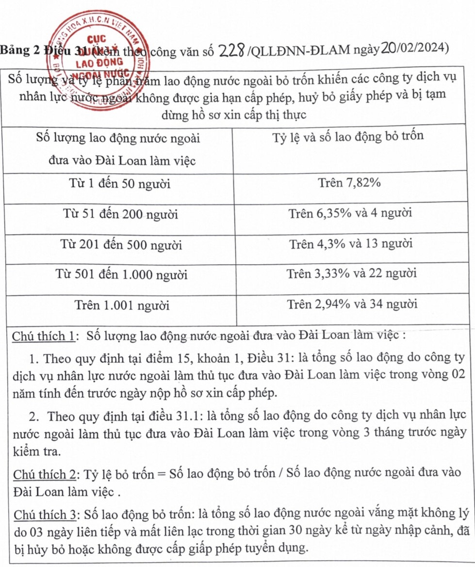 Nguồn: Cục Quản l&yacute; lao động ngo&agrave;i nước.