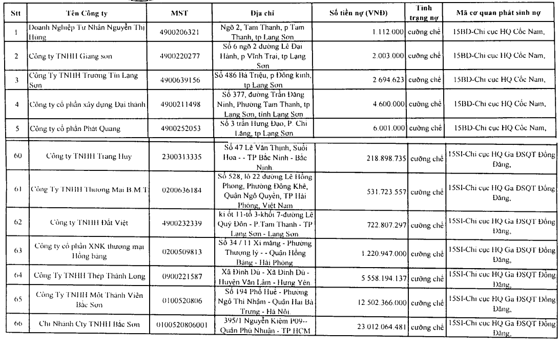 Danh s&aacute;ch&nbsp;417 doanh nghiệp nợ thuế do&nbsp;Cục Hải quan tỉnh Lạng Sơn quản l&yacute;.