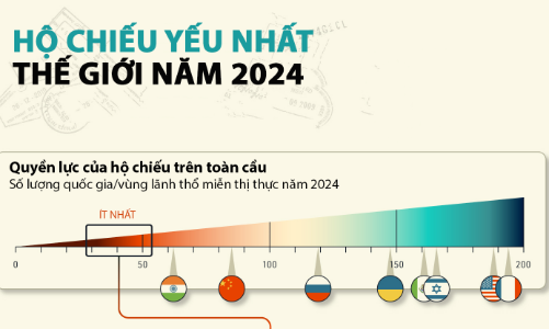 Nhóm hộ chiếu yếu nhất thế giới, Việt Nam cũng có mặt