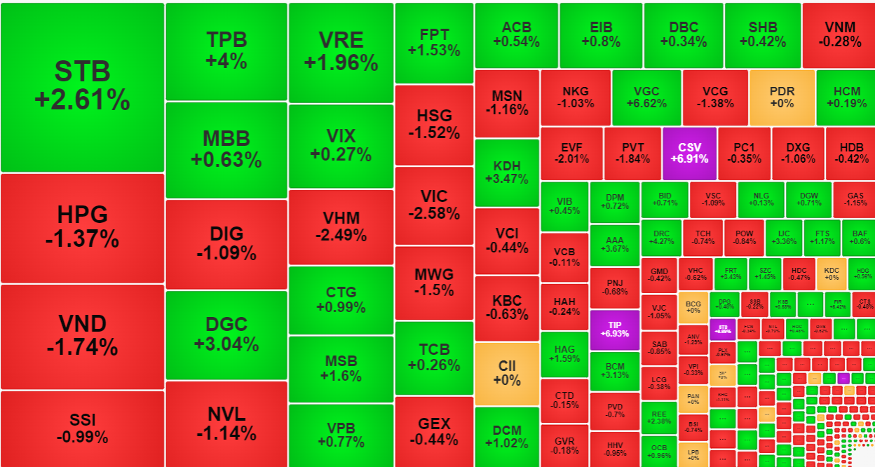 D&ograve;ng tiền thể hiện sự ph&acirc;n h&oacute;a r&otilde; r&agrave;ng trong nh&oacute;m cổ phiếu thanh khoản cao nhất thị trường h&ocirc;m nay.