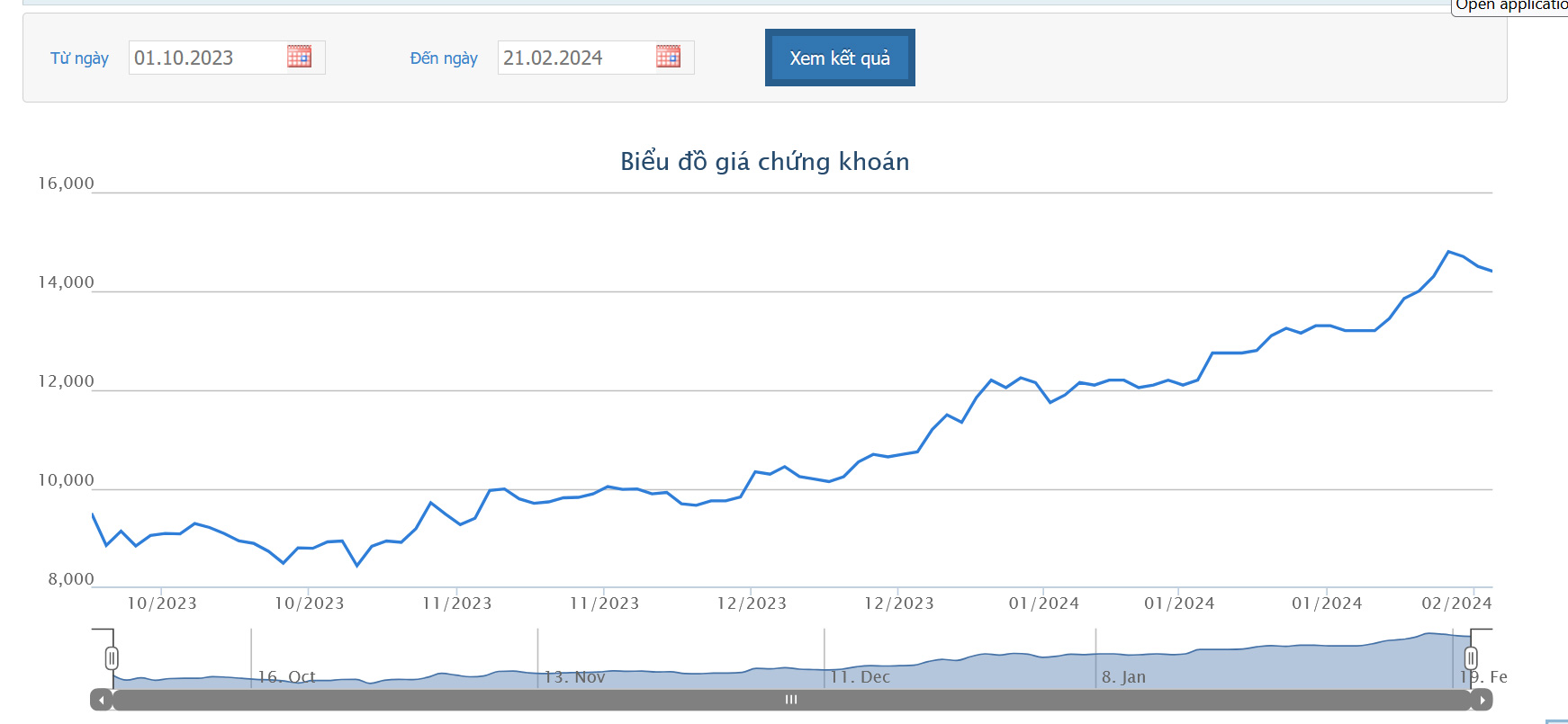 Sơ đồ giá cổ phiếu APG từ tháng 10/2023 đến nay trên HOSE.