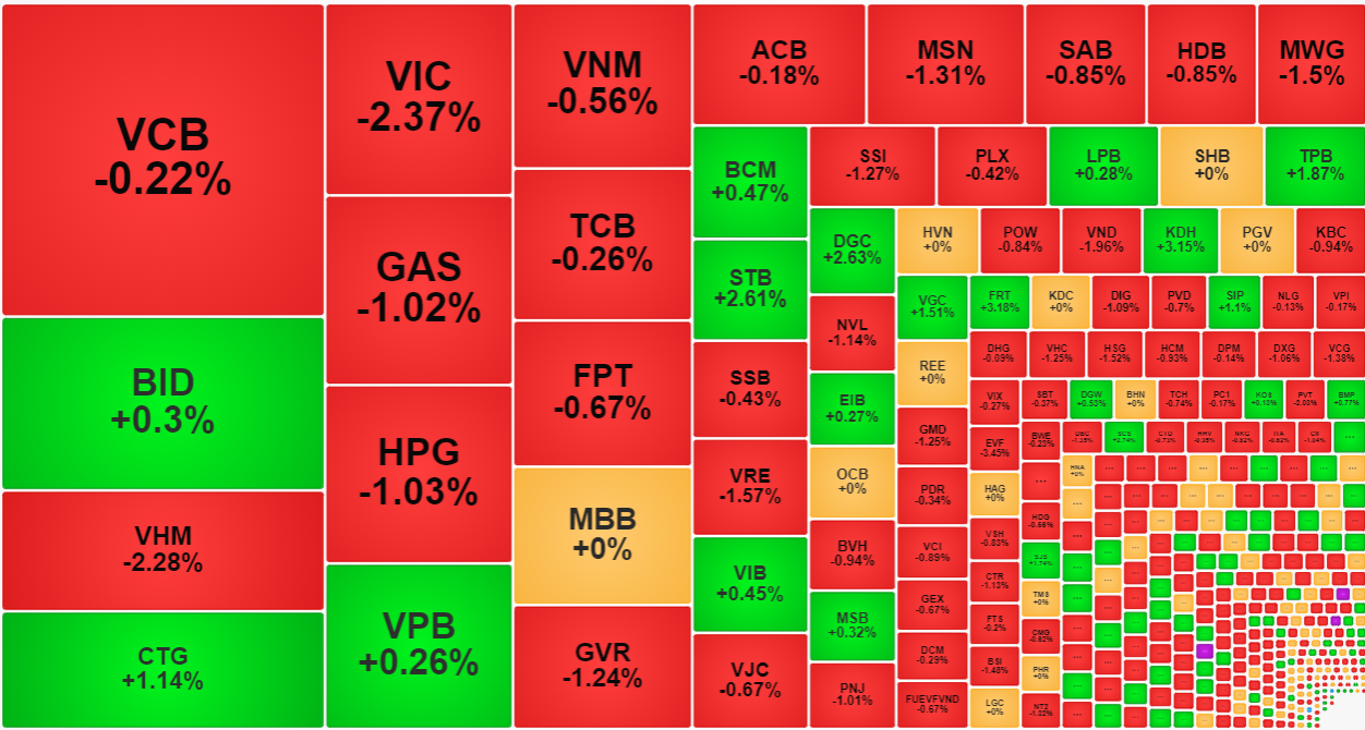 Nhóm cổ phiếu vốn hóa lớn chủ đạo là đỏ trong sáng nay.