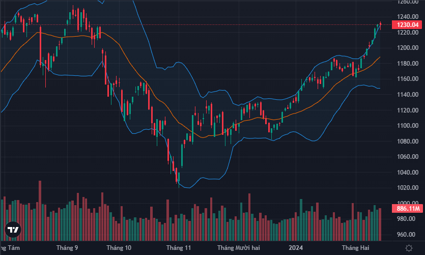 VN-Index dao động trong phiên khá lớn, nhưng phục hồi về cuối cũng tích cực.