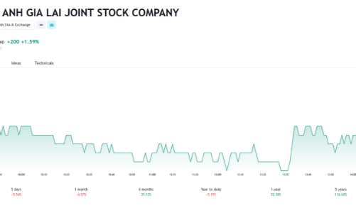 Bị phạt, HAGL lên tiếng cải chính thông tin nhà đầu tư mua cổ phiếu HAG