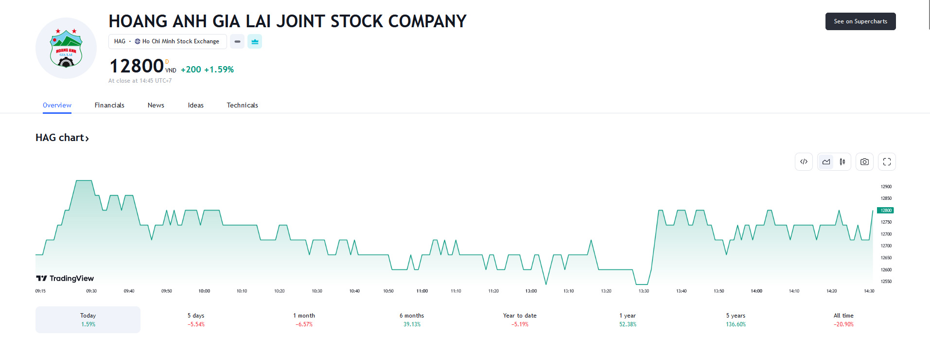 Sơ đồ giá cổ phiếu HAG trên Tradingview.