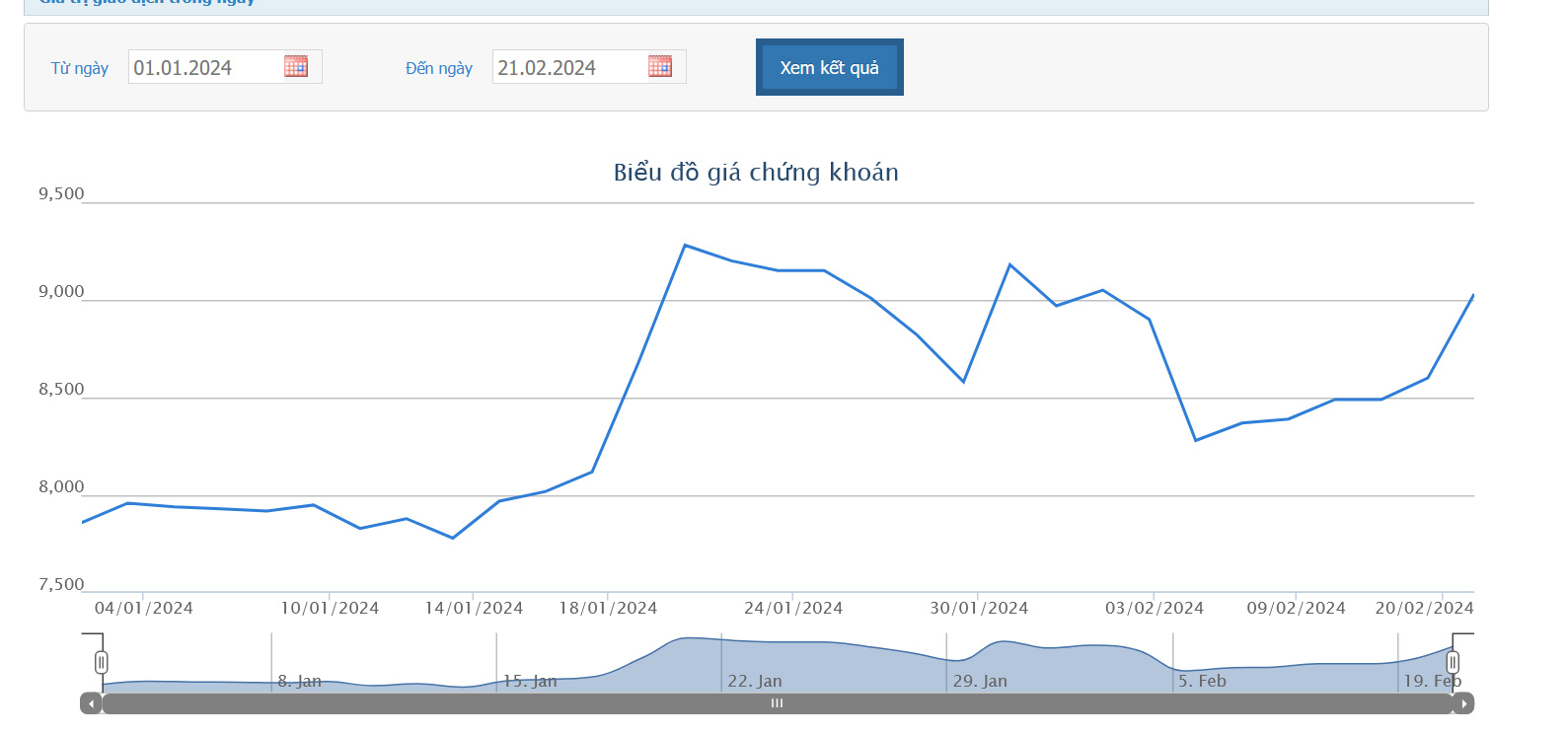 Sơ đồ giá cổ phiếu HB trên HOSE từ đầu năm 2024 đến nay.