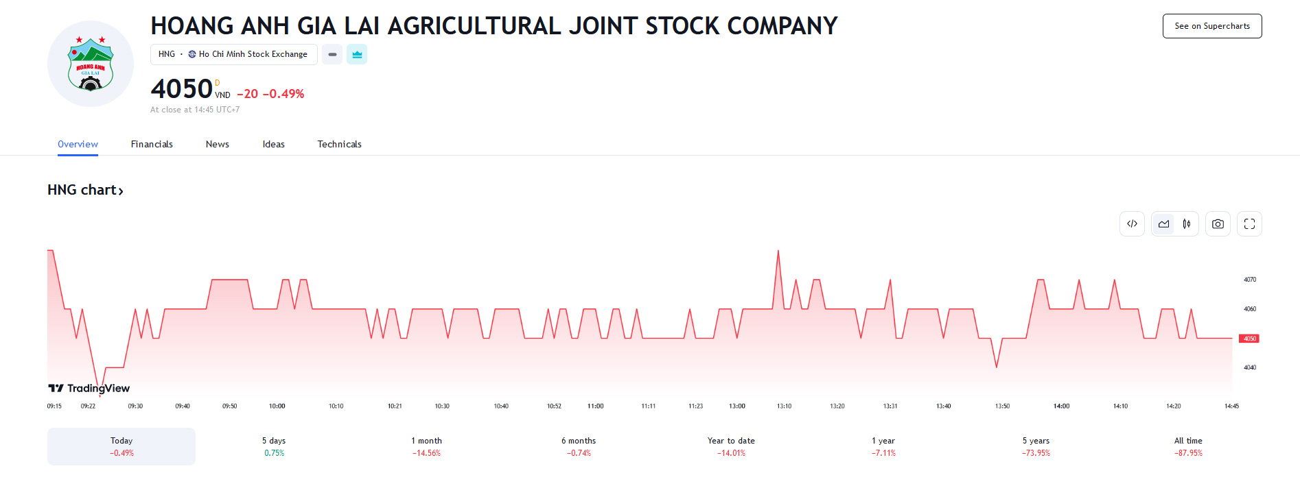 Sơ đồ giá cổ phiếu HNG trên Tradingview.