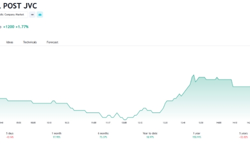 Gần 122 triệu cổ phiếu VTP huỷ niêm yết trên UPCoM để lên sàn HOSE