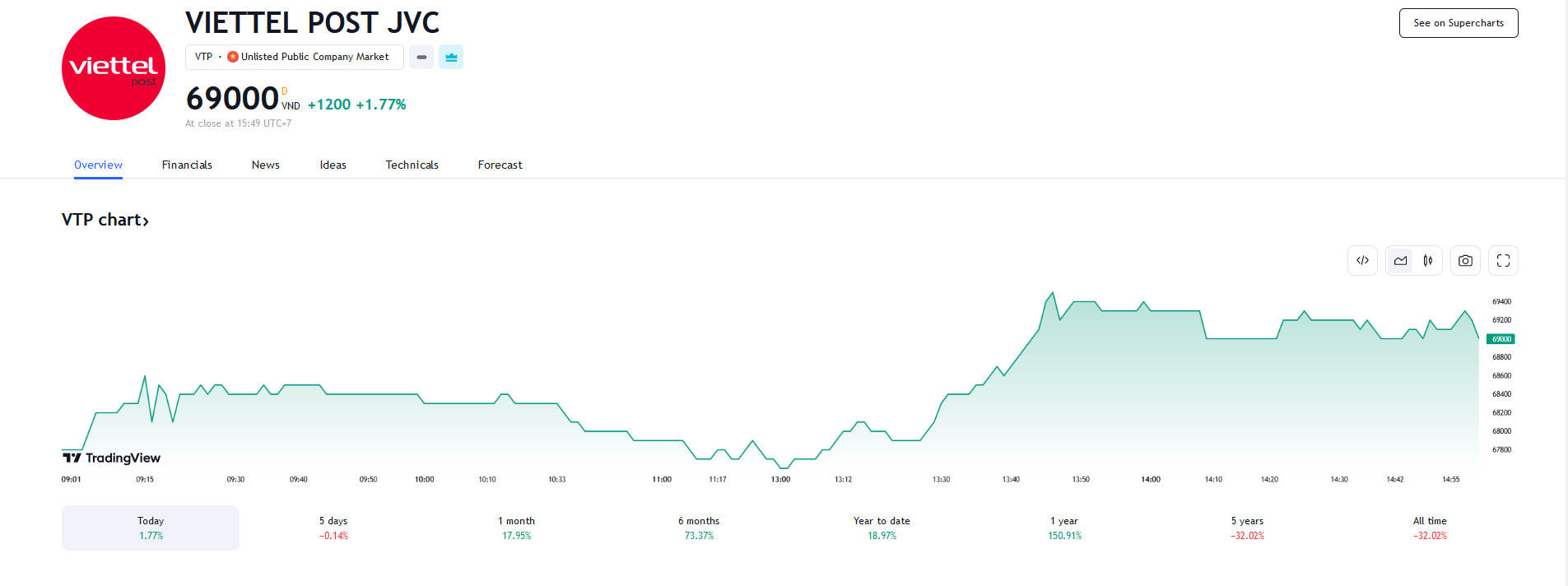 Sơ đồ giá cổ phiếu VTP trên Tradingview.