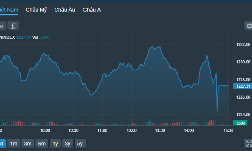 Khối ngoại xả ròng đột biến 920 tỷ, cầu bắt đáy nỗ lực duy trì phân hóa