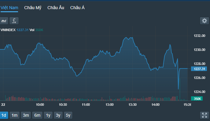 VN-Index trồi sụt liên tục trong phiên trước áp lực chốt lời ở nhóm vốn hóa lớn.