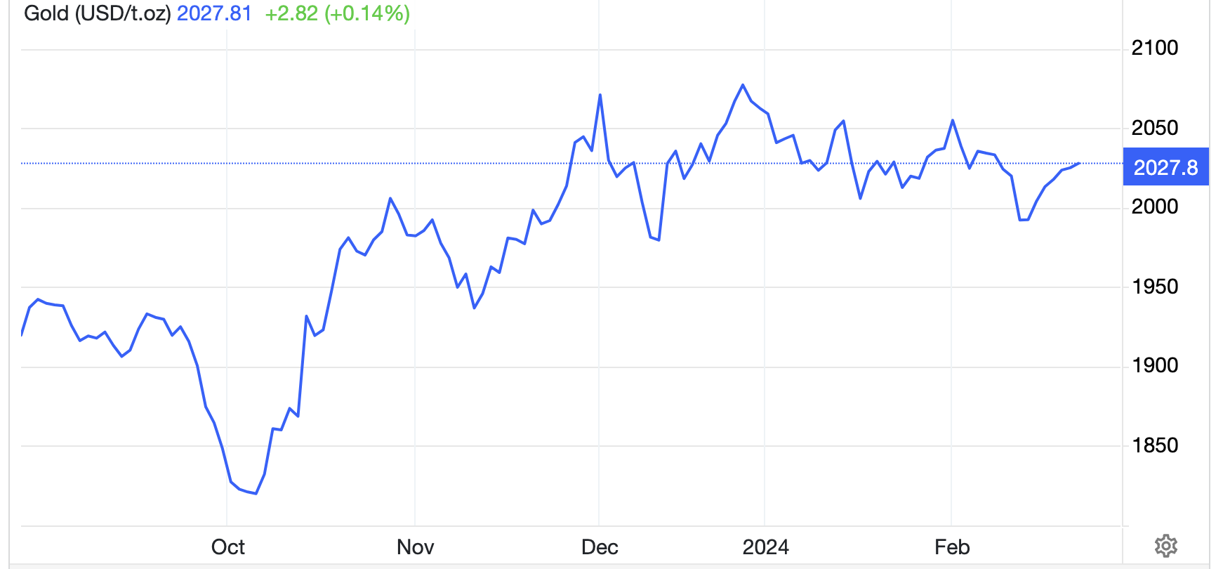 Diễn biến gi&aacute; v&agrave;ng thế giới 6 th&aacute;ng qua. Đơn vị: USD/oz - Nguồn: Trading Economics.