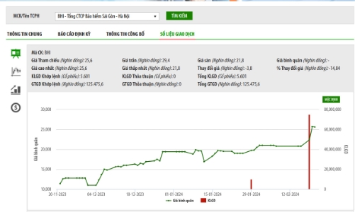 SHS đã bán hết gần 10% vốn tại Tổng công ty Bảo hiểm Sài Gòn - Hà Nội