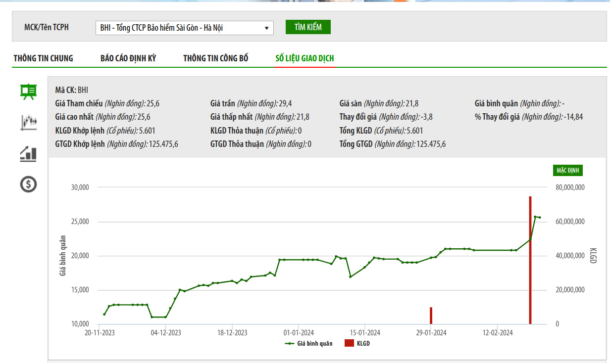 Sơ đồ giá cổ phiếu BHI trên UPCoM.
