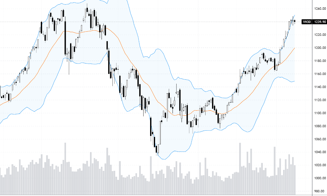 VN30-Index.