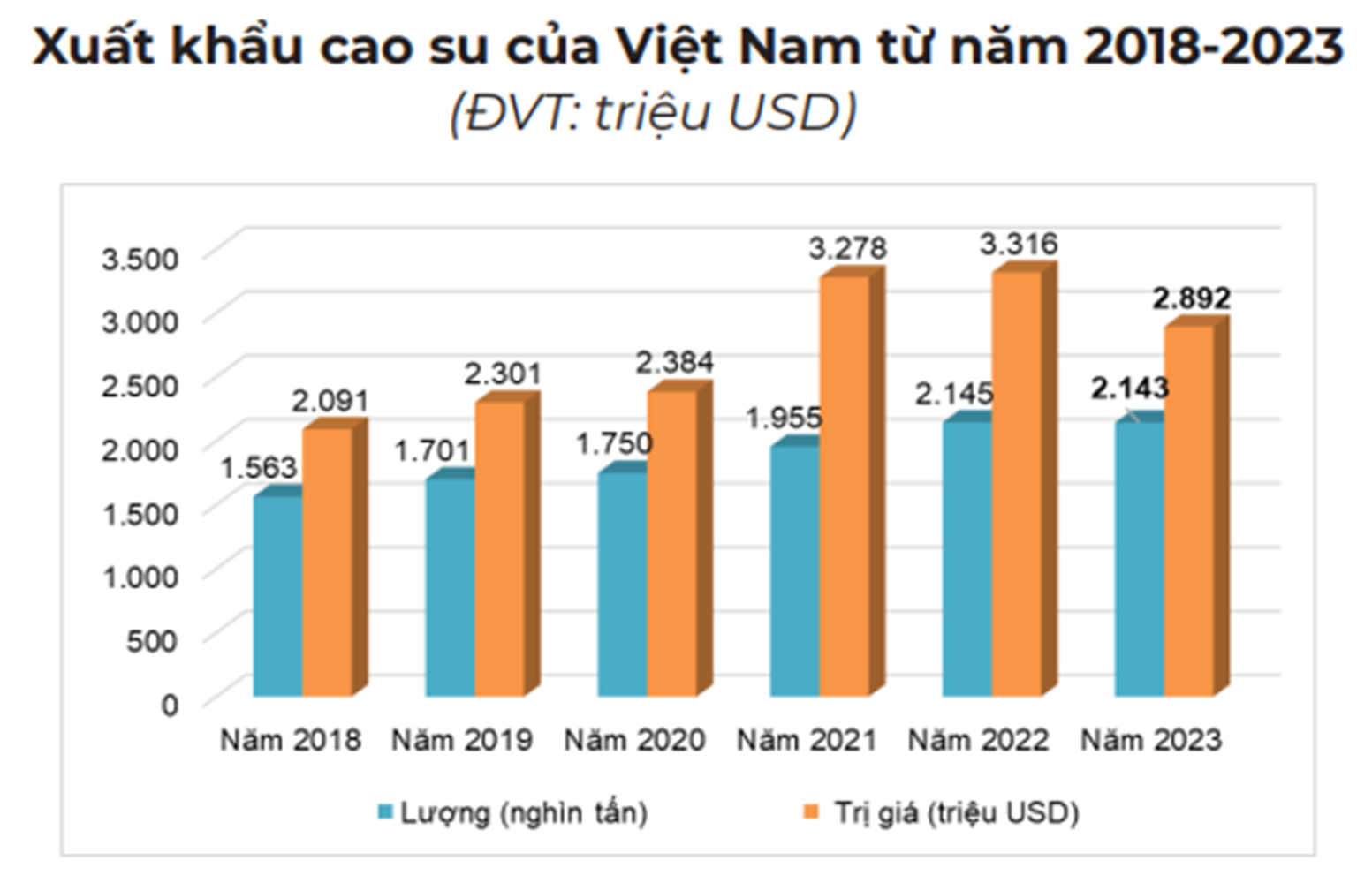 Xuất khẩu cao su trong 5 năm qua. Nguồn: Tổng cục Hải quan.