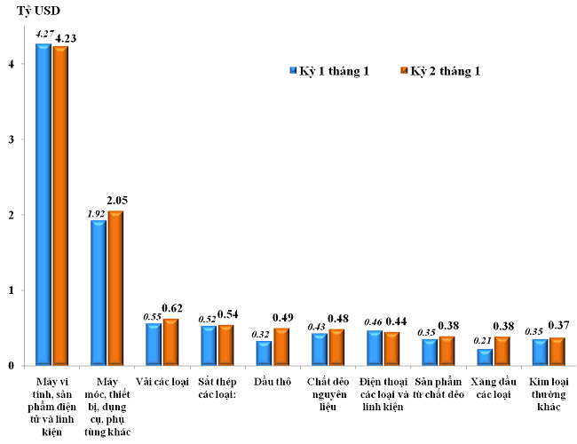 Trị gi&aacute; nhập khẩu của một số nh&oacute;m h&agrave;ng lớn kỳ 2 th&aacute;ng 01/2024 so với kỳ 1 th&aacute;ng 01/2024. Nguồn: Tổng cục Hải quan.