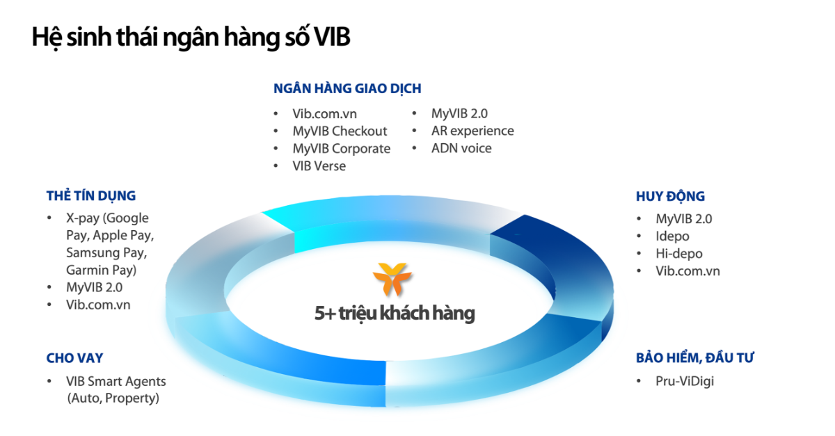 Hệ sinh thái sản phẩm công nghệ đa dạng, phục vụ các nhu cầu tài chính thiết yếu của người dùng.