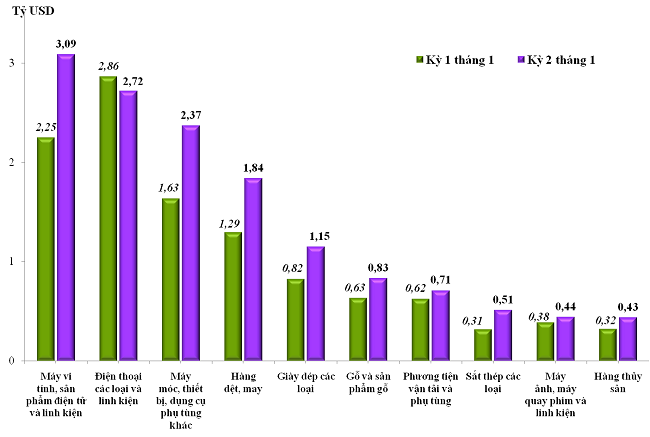 Trị gi&aacute; xuất khẩu của một số nh&oacute;m h&agrave;ng lớn kỳ 2 th&aacute;ng 01/2024 so với kỳ 1 th&aacute;ng 01/2024. Nguồn: Tổng cục Hải quan.
