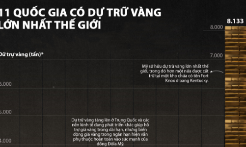 11 quốc gia có dự trữ vàng lớn nhất thế giới