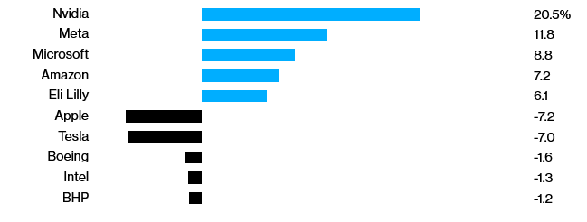 Top 5 cổ phiếu tăng gi&aacute; mạnh v&agrave; top 5 cổ phiếu giảm gi&aacute; mạnh. AI đ&atilde; g&oacute;p phần lớn v&agrave;o việc gi&uacute;p c&aacute;c cổ phiếu tăng gi&aacute;. Nguồn: Bloomberg v&agrave; MSCI