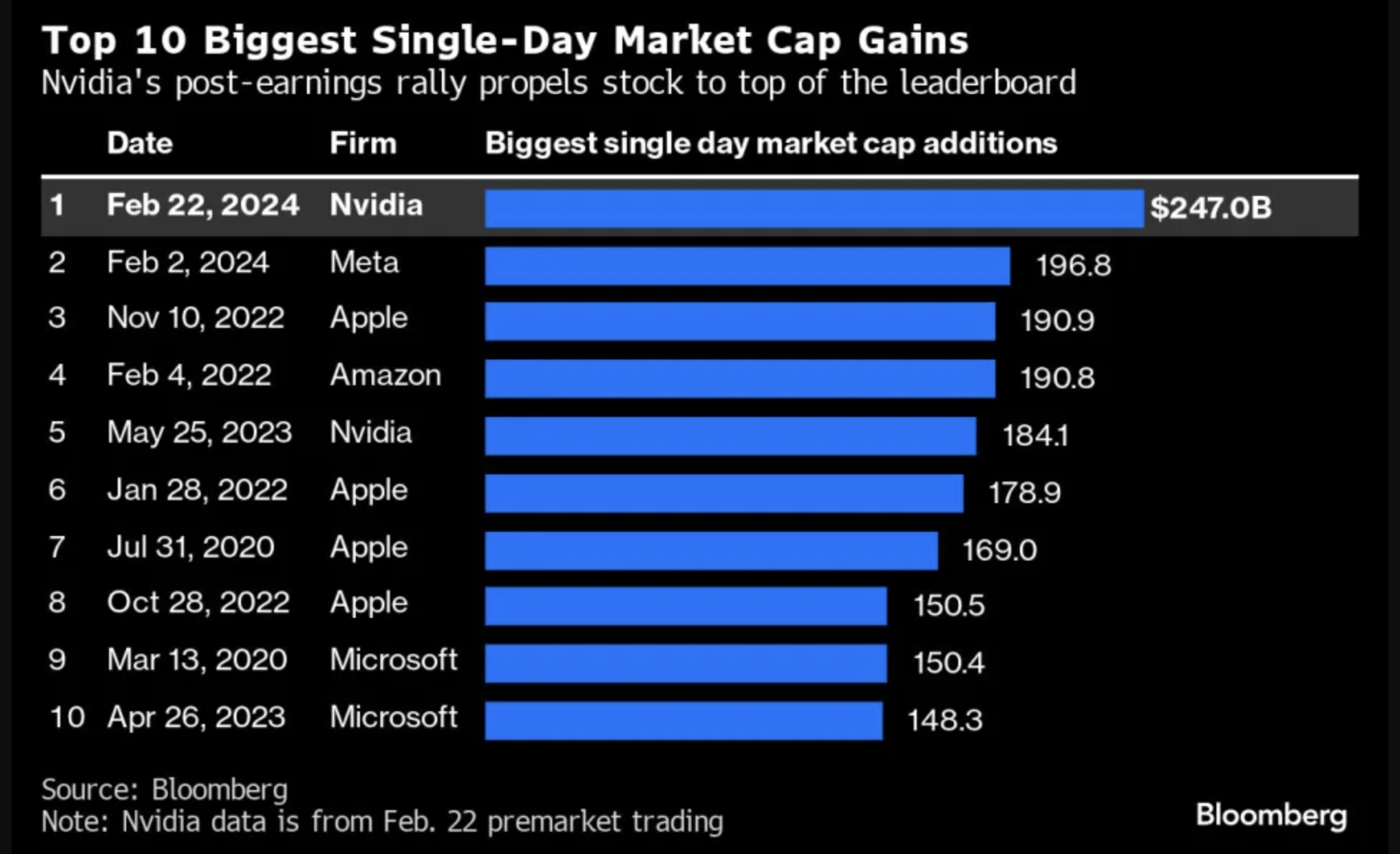 Top 10 c&uacute; tăng vốn ho&aacute; thị trường mạnh nhất trong lịch sử chứng kho&aacute;n thế giới. Đơn vị: tỷ USD - Nguồn: Bloomberg.