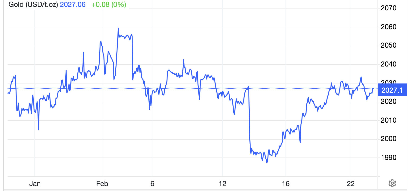 Diễn biến giá vàng thế giới 1 tháng qua. Đơn vị: USD/oz - Nguồn: Trading View.
