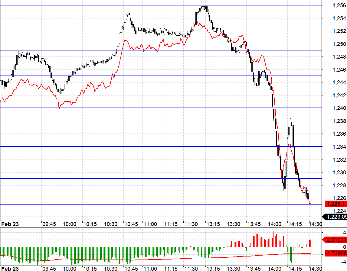 Nhịp đ&aacute;nh g&atilde;y đ&aacute;y intraday h&ocirc;m nay rất dứt kho&aacute;t.