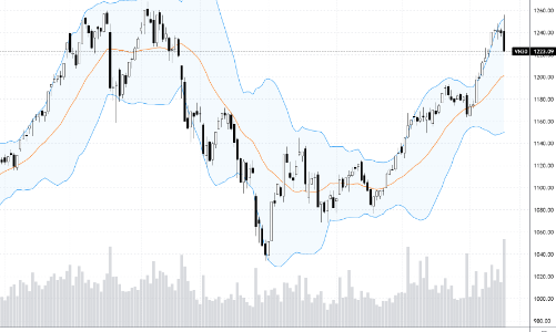 Blog chứng khoán: Xả quá mạnh, thị trường khả năng cao rơi vào nhịp điều chỉnh