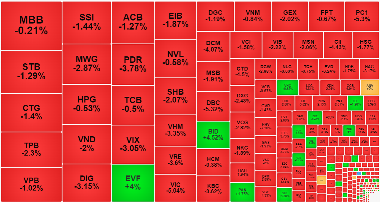 C&agrave;ng c&aacute;c m&atilde; thanh khoản cao h&ocirc;m nay gi&aacute; giảm c&agrave;ng mạnh.