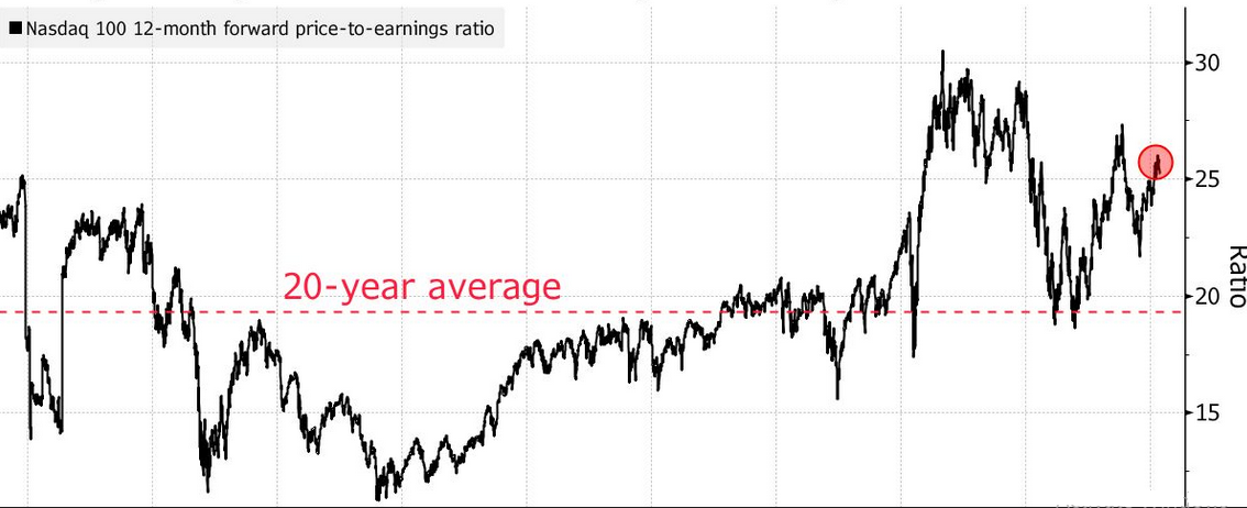 Sự phục hồi của c&ocirc;ng nghệ đ&atilde; đẩy định gi&aacute; của Nasdaq 100 l&ecirc;n mức cao so với lịch sử, tương tự bức tranh S&P 500