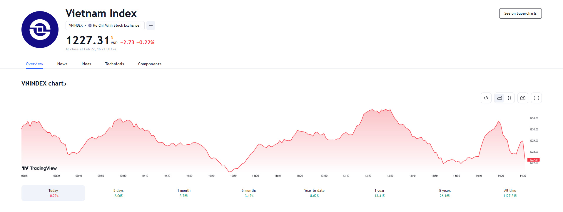 VCSC dự báo ngày mai, VN-Index sẽ có thêm một nỗ lực tăng giá từ hỗ trợ MA5 tại 1.225-1.227 điểm để kiểm định vùng kháng cự mạnh tại 1.240 (+/-5 điểm). 
