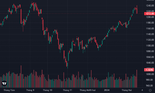 Bán đổ bán tháo cổ phiếu, thanh khoản cao kỷ lục 6 tháng